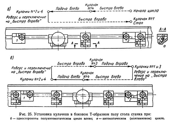 Установка кулачков в боковом Т-образном пазу стола Установка кулачков в боковом Т-образном пазу стола